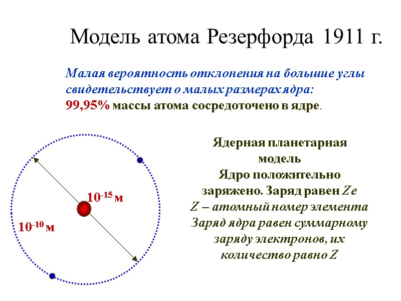 Модель атома Резерфорда 1911 г. Малая вероятность отклонения на большие углы свидетельствует о малых